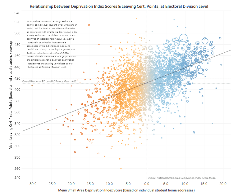 Chart showing relationship between leaving certificate scores and deprivation index based on student home addresses