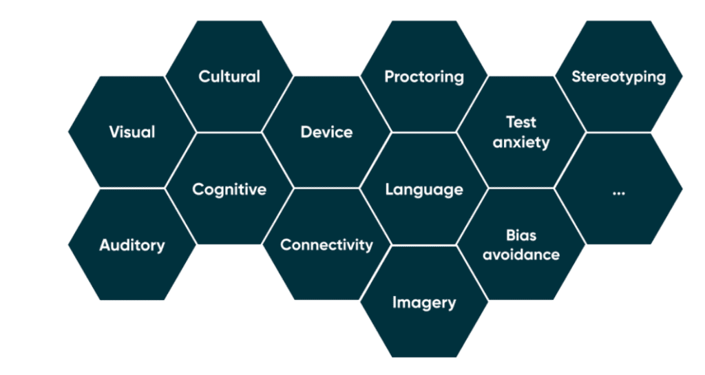 A series of interlinked hexagons:
Visual, Auditory, Cultural, Cognitive, Device, Connectivity, Proctoring, Language, Imagery, Test anxiety, Bias avoidance, Stereotyping
