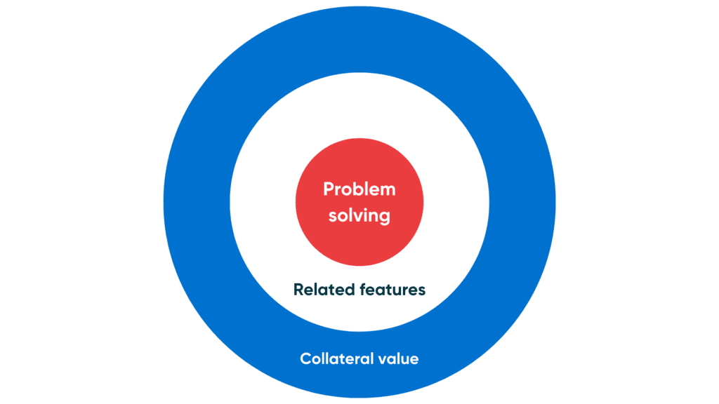 Product demo "bullseye" of problem solving, realted features, and collateral value
