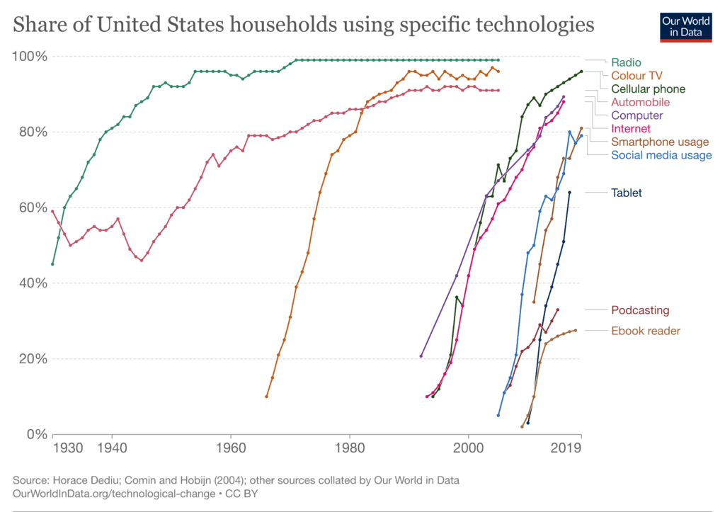 Line graph describing technology adoption trends in the US from 1930 to 2019