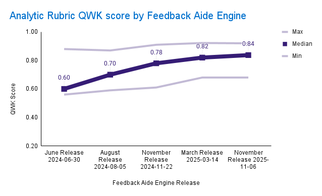 Analytic Rubric QWK score by Feedback Aide Model