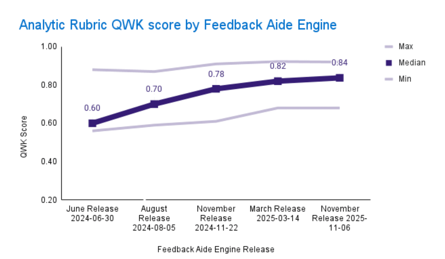 Validated performance data